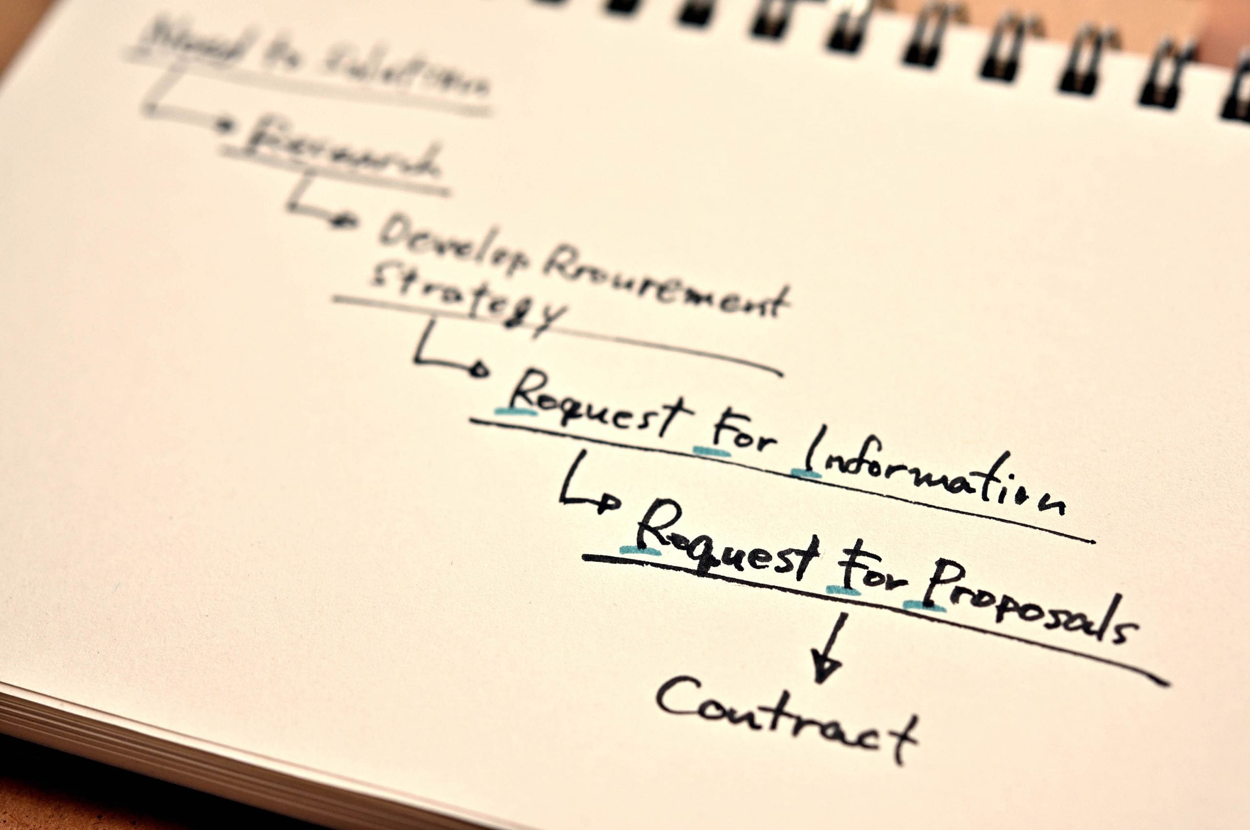 RFP Process Automation with AI