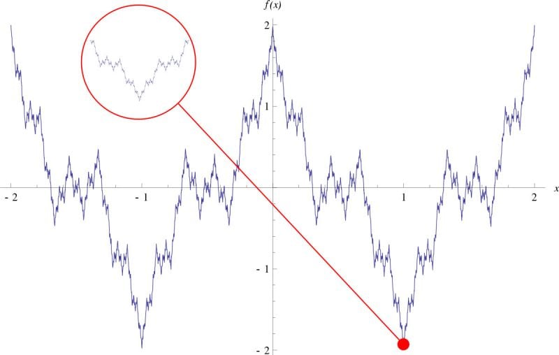 What is a Fractal? - The Ultimate Guide to Understanding Fractals