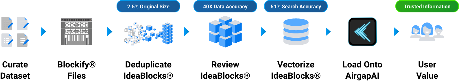 BLOCKIFY WORKFLOW