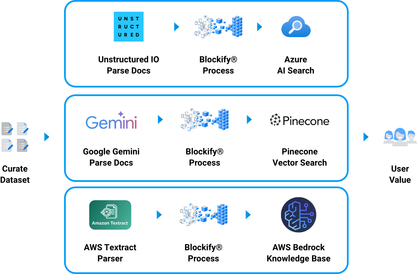 Blockify Platform Flexibility Diagram